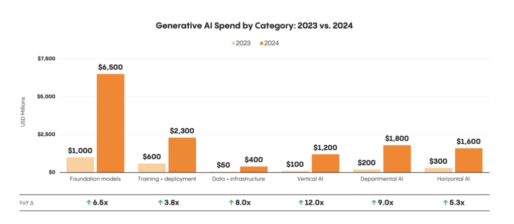 Gen AI Spend by Category: 2023 vs 2024 (Menlo VC)